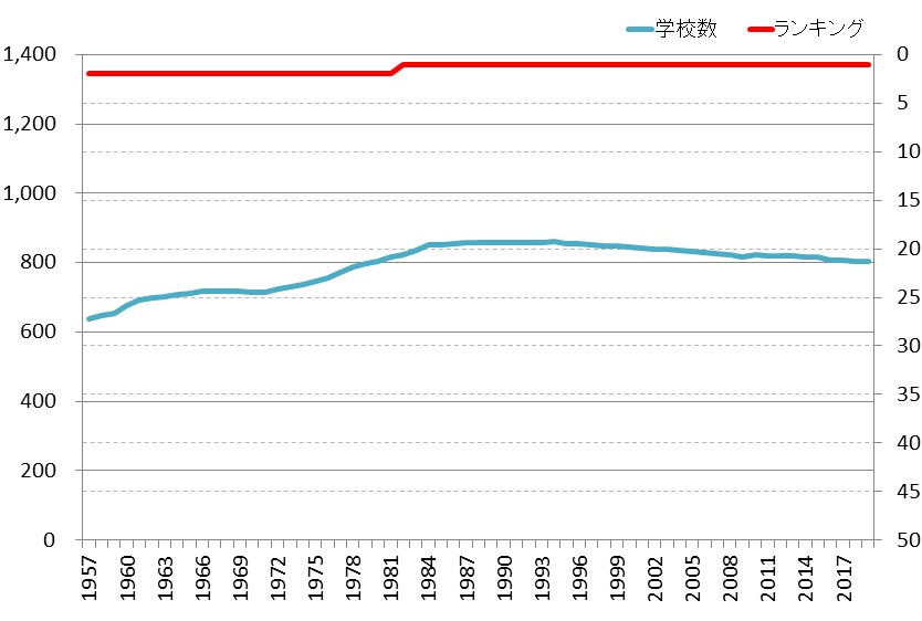 東京都の中学校数の推移