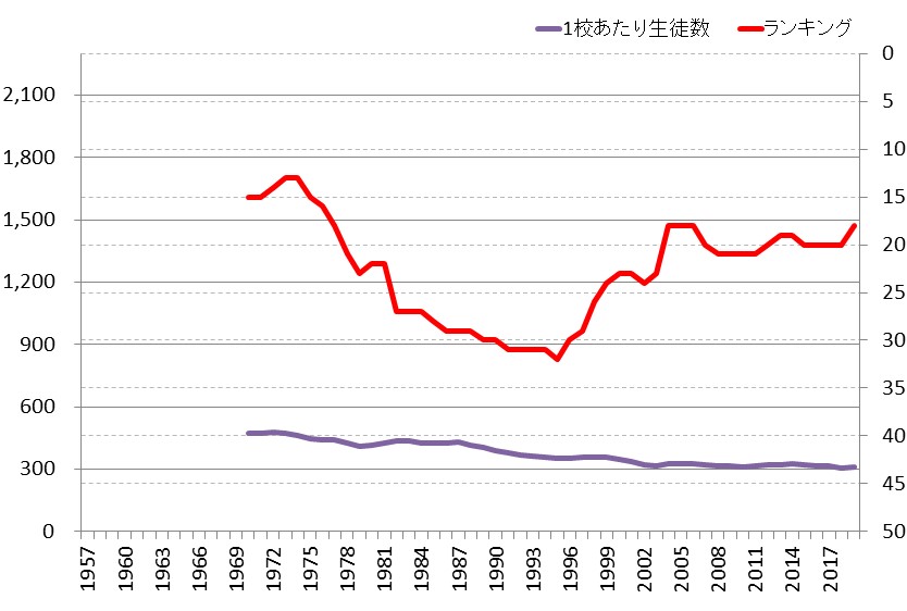 沖縄県の中学校1校あたり生徒数