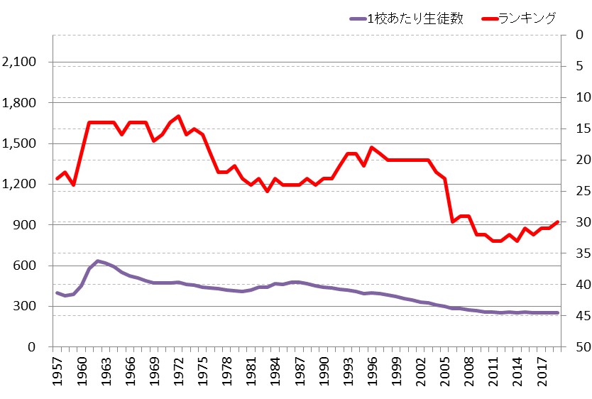 鳥取県の中学校1校あたり生徒数