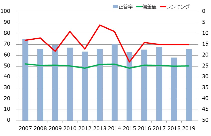 青森県の中学生の学力の推移