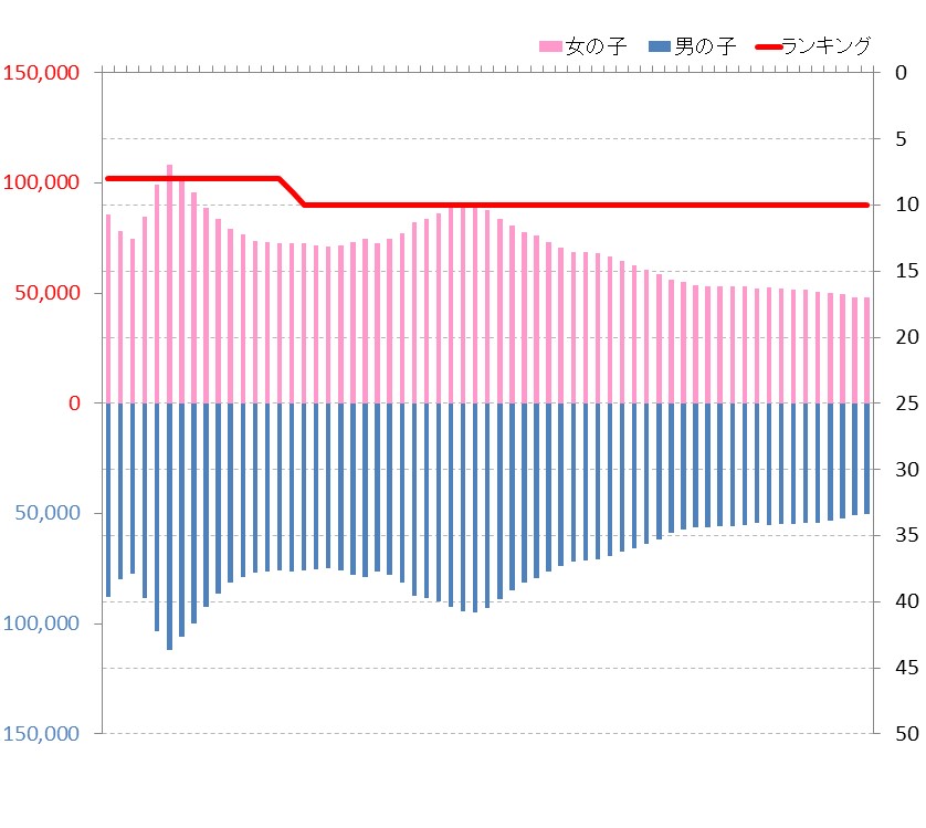 静岡県の中学生数の推移