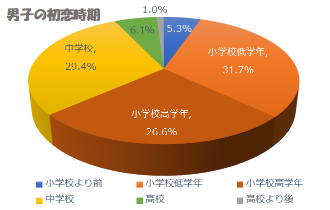 男子の初恋相手