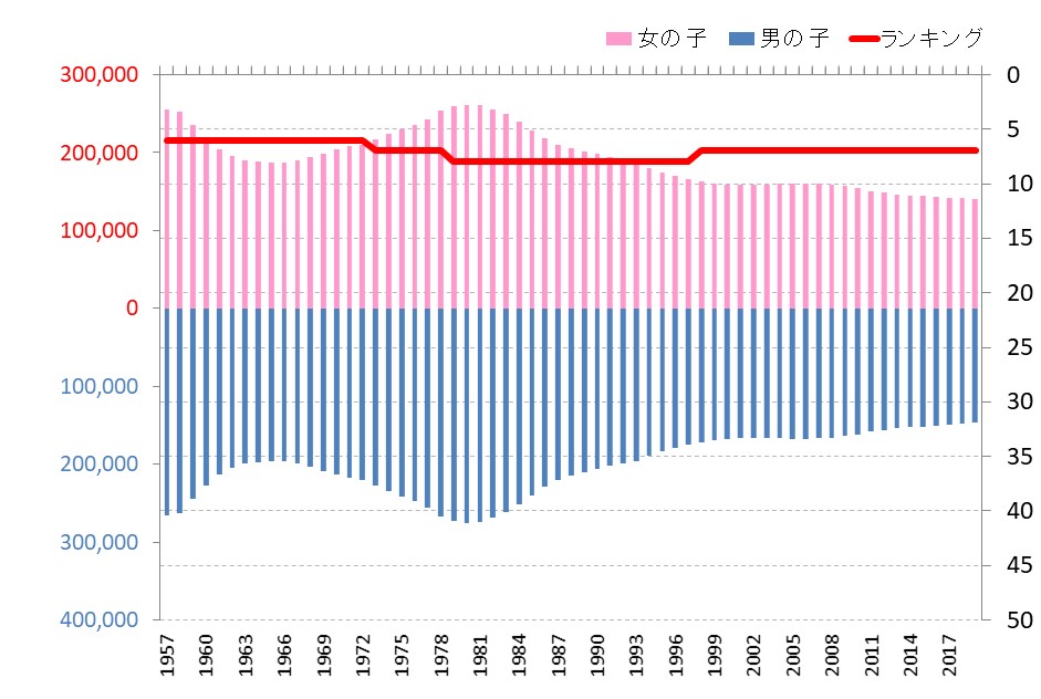 兵庫県の小学生数の推移