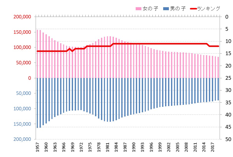茨城県の小学生数の推移